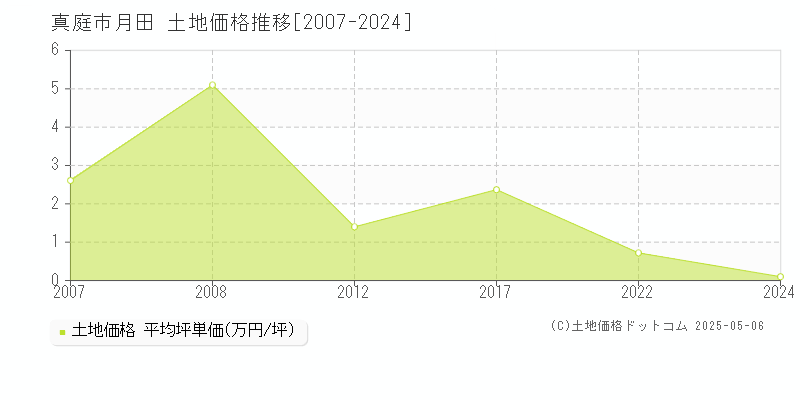 真庭市月田の土地価格推移グラフ 