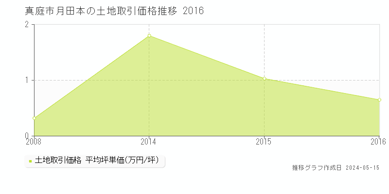 真庭市月田本の土地価格推移グラフ 
