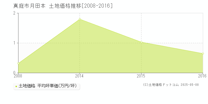 月田本(真庭市)の土地価格推移グラフ(坪単価)[2008-2016年]