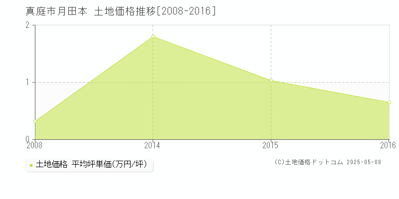 真庭市月田本の土地価格推移グラフ 