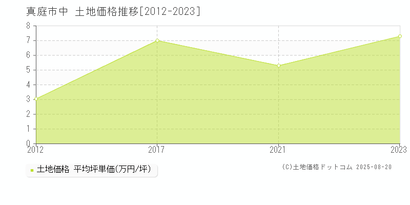 中(真庭市)の土地価格推移グラフ(坪単価)[2012-2023年]