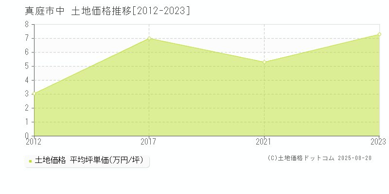 真庭市中の土地価格推移グラフ 