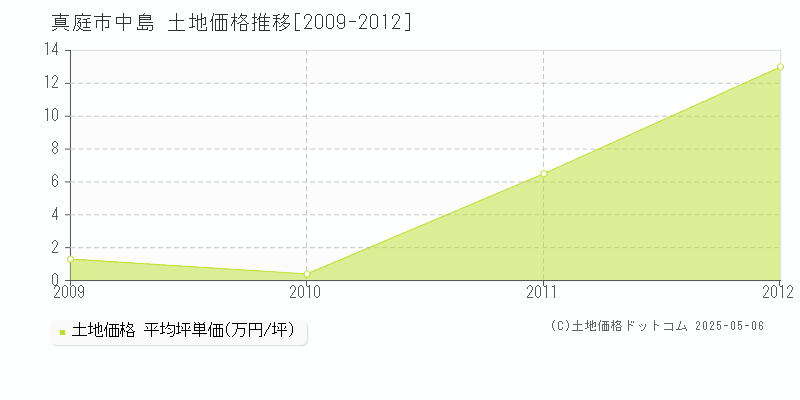 中島(真庭市)の土地価格推移グラフ(坪単価)[2009-2012年]