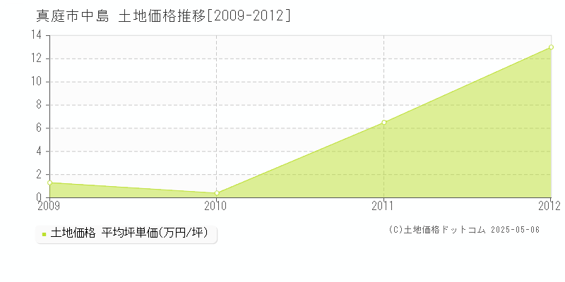 真庭市中島の土地価格推移グラフ 