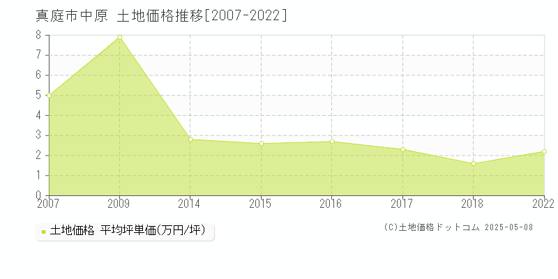 中原(真庭市)の土地価格推移グラフ(坪単価)[2007-2022年]
