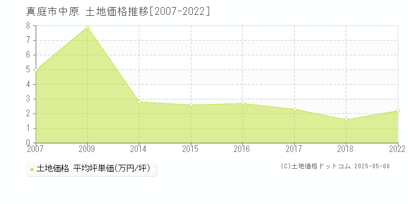 真庭市中原の土地価格推移グラフ 