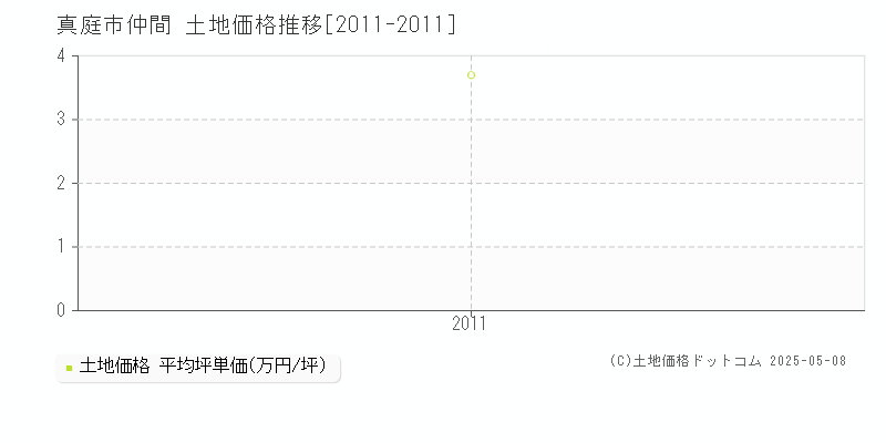 仲間(真庭市)の土地価格推移グラフ(坪単価)[2011-2011年]