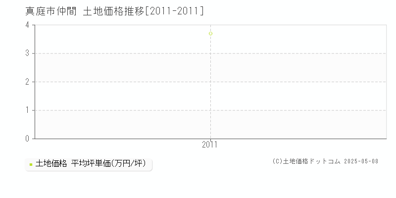 真庭市仲間の土地価格推移グラフ 