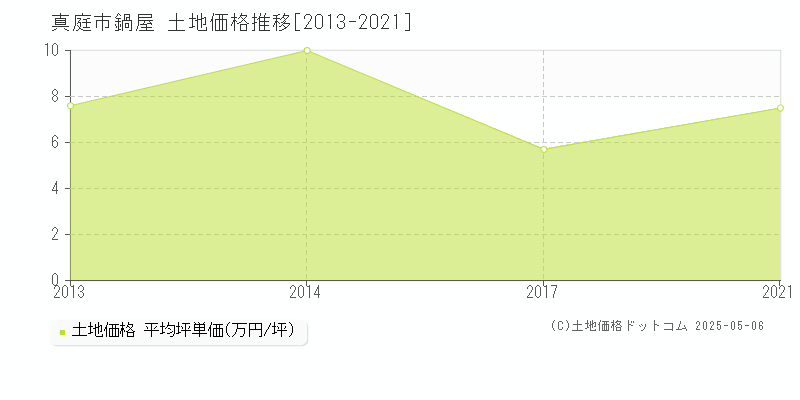 鍋屋(真庭市)の土地価格推移グラフ(坪単価)[2013-2021年]