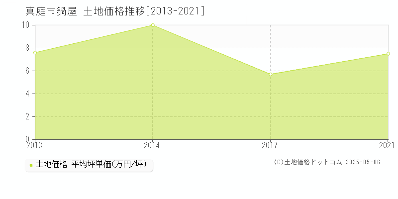 真庭市鍋屋の土地価格推移グラフ 