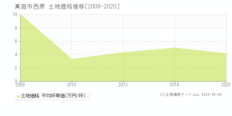 西原(真庭市)の土地価格推移グラフ(坪単価)[2009-2020年]