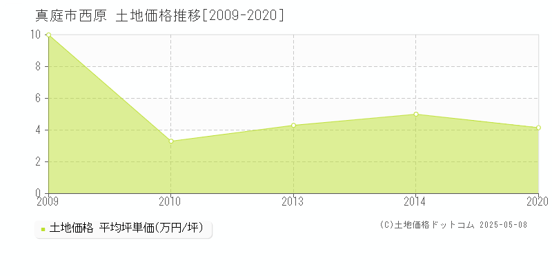 真庭市西原の土地価格推移グラフ 