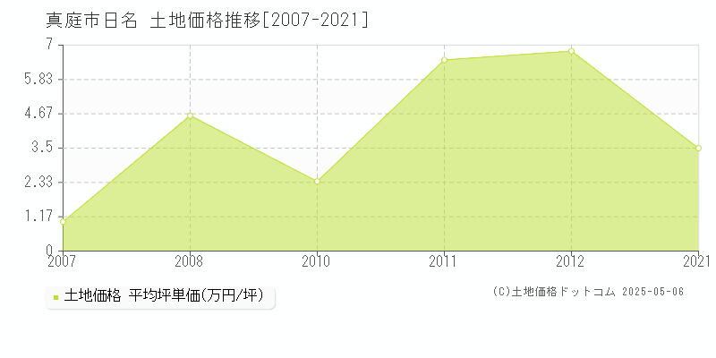 日名(真庭市)の土地価格推移グラフ(坪単価)[2007-2021年]