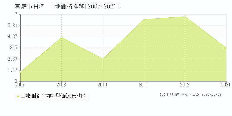 真庭市日名の土地価格推移グラフ 