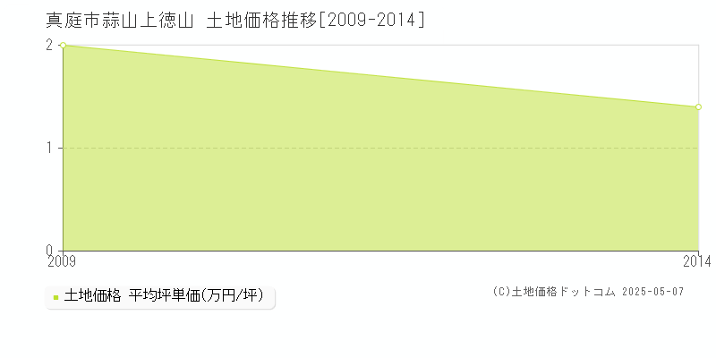 蒜山上徳山(真庭市)の土地価格推移グラフ(坪単価)[2009-2014年]