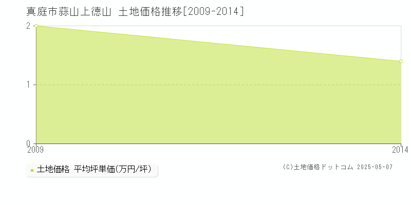 真庭市蒜山上徳山の土地価格推移グラフ 