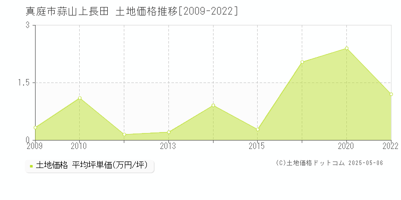蒜山上長田(真庭市)の土地価格推移グラフ(坪単価)[2009-2022年]