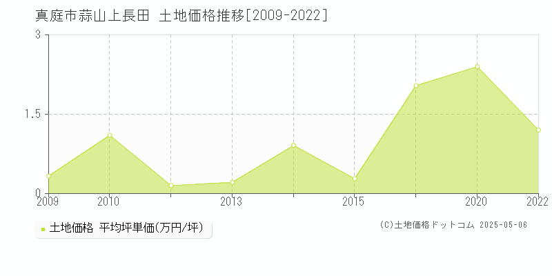 真庭市蒜山上長田の土地価格推移グラフ 