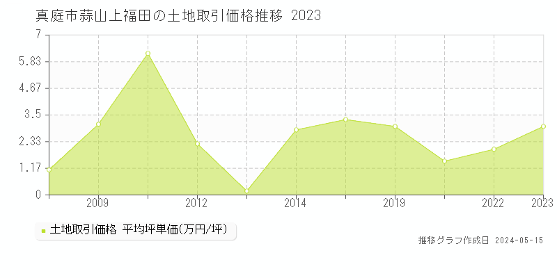 真庭市蒜山上福田の土地価格推移グラフ 