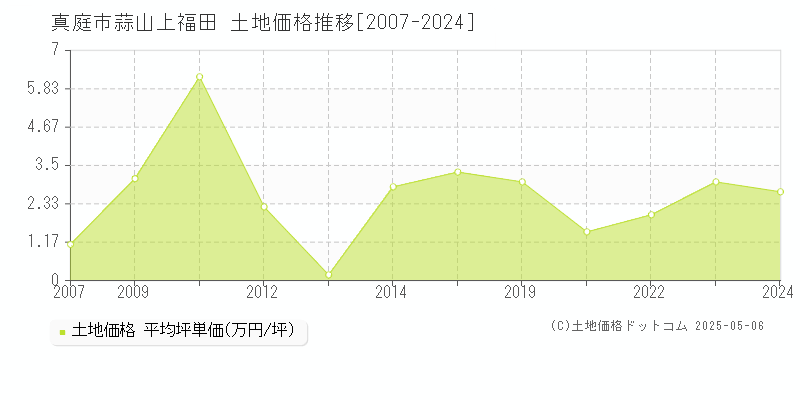 蒜山上福田(真庭市)の土地価格推移グラフ(坪単価)[2007-2024年]