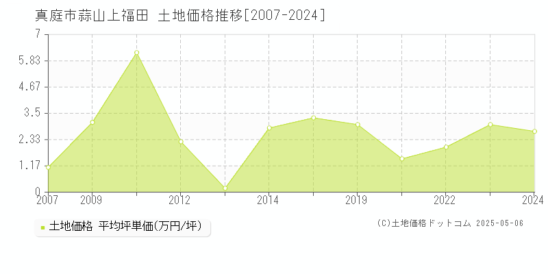 真庭市蒜山上福田の土地価格推移グラフ 