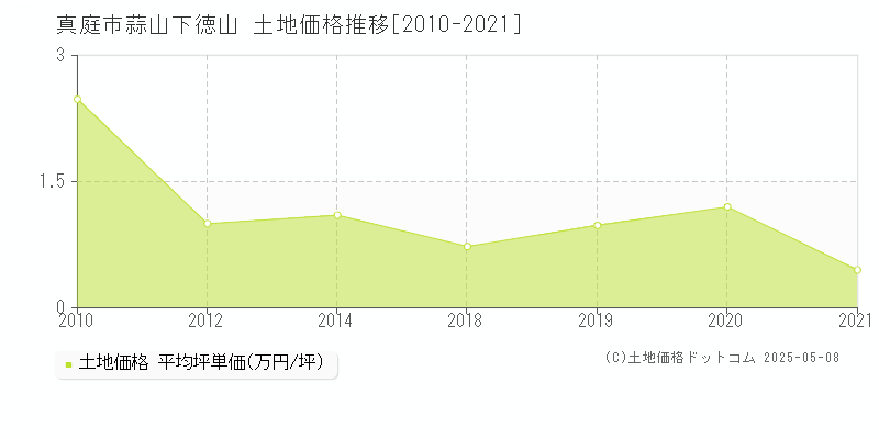 蒜山下徳山(真庭市)の土地価格推移グラフ(坪単価)[2010-2021年]