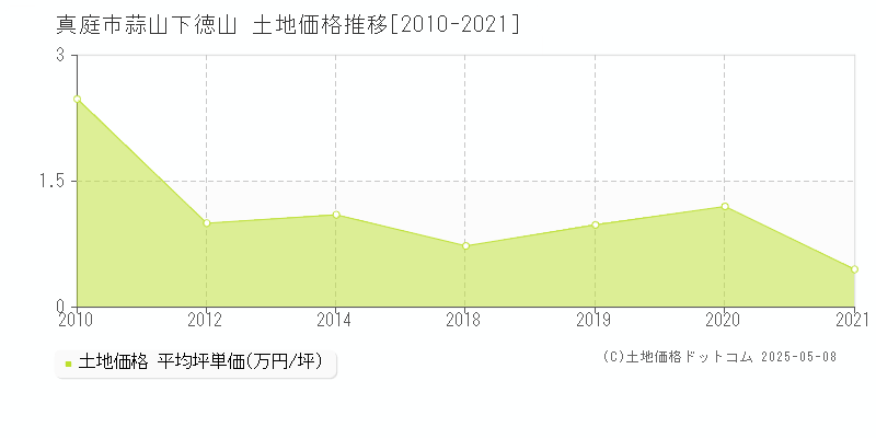 真庭市蒜山下徳山の土地価格推移グラフ 