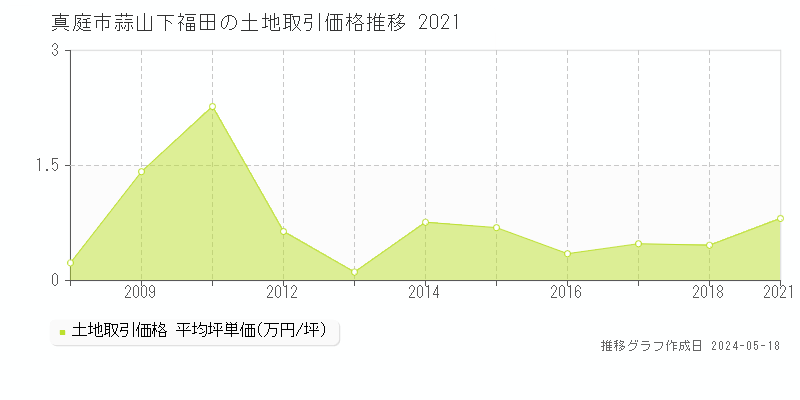 真庭市蒜山下福田の土地価格推移グラフ 