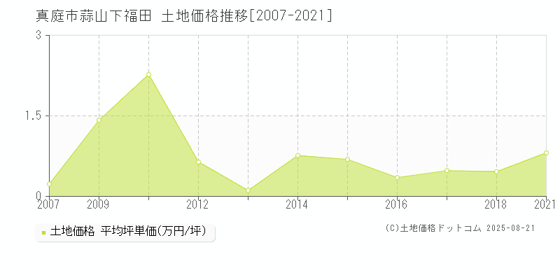 蒜山下福田(真庭市)の土地価格推移グラフ(坪単価)[2007-2021年]