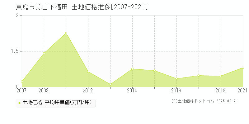 真庭市蒜山下福田の土地価格推移グラフ 