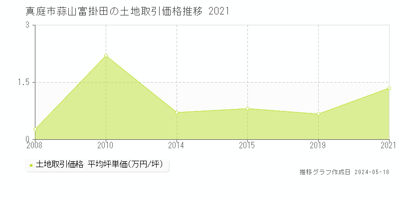 真庭市蒜山富掛田の土地価格推移グラフ 