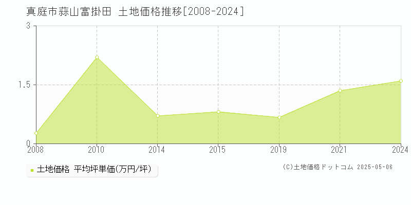 蒜山富掛田(真庭市)の土地価格推移グラフ(坪単価)[2008-2024年]
