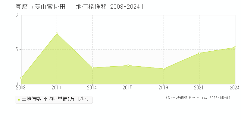 真庭市蒜山富掛田の土地価格推移グラフ 