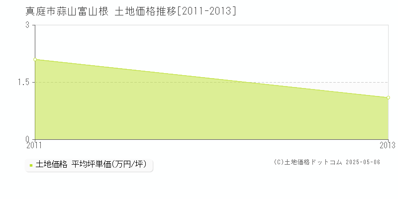 蒜山富山根(真庭市)の土地価格推移グラフ(坪単価)[2011-2013年]
