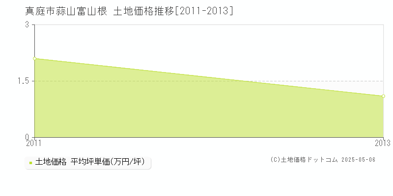 真庭市蒜山富山根の土地価格推移グラフ 