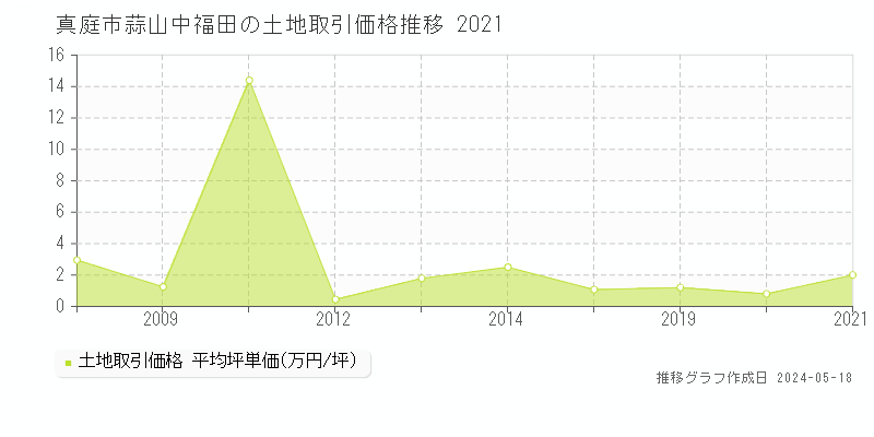 真庭市蒜山中福田の土地価格推移グラフ 