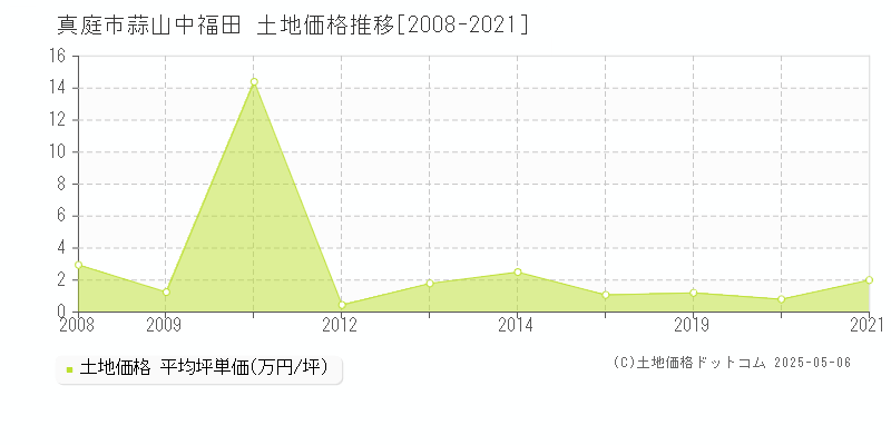 蒜山中福田(真庭市)の土地価格推移グラフ(坪単価)[2008-2021年]