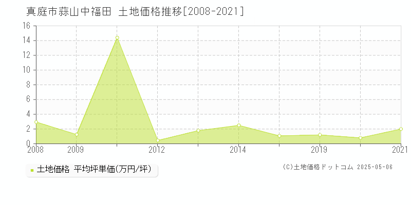 真庭市蒜山中福田の土地価格推移グラフ 