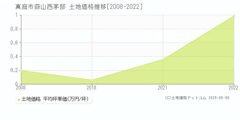 蒜山西茅部(真庭市)の土地価格推移グラフ(坪単価)[2008-2022年]