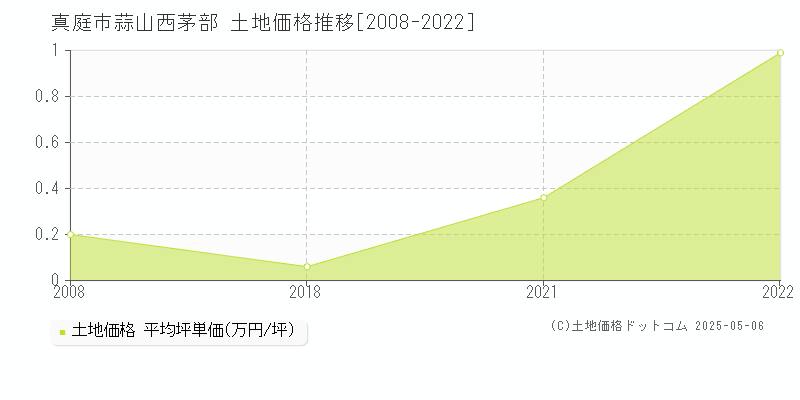 真庭市蒜山西茅部の土地価格推移グラフ 