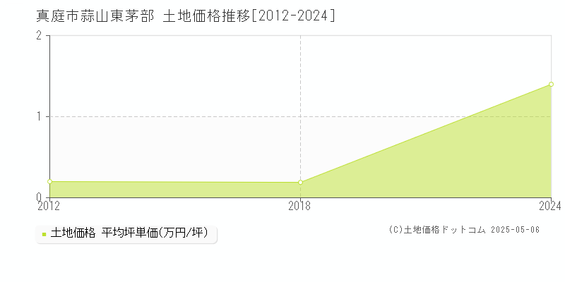 蒜山東茅部(真庭市)の土地価格推移グラフ(坪単価)[2012-2024年]