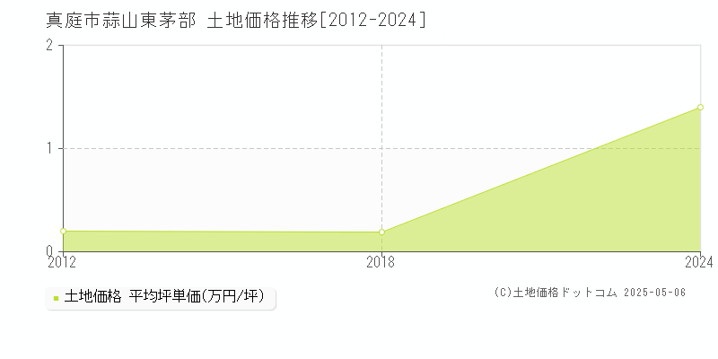 真庭市蒜山東茅部の土地価格推移グラフ 