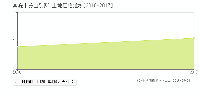 蒜山別所(真庭市)の土地価格推移グラフ(坪単価)[2016-2017年]