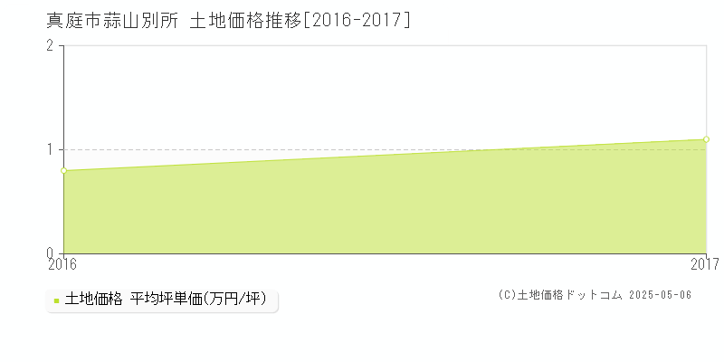 真庭市蒜山別所の土地価格推移グラフ 