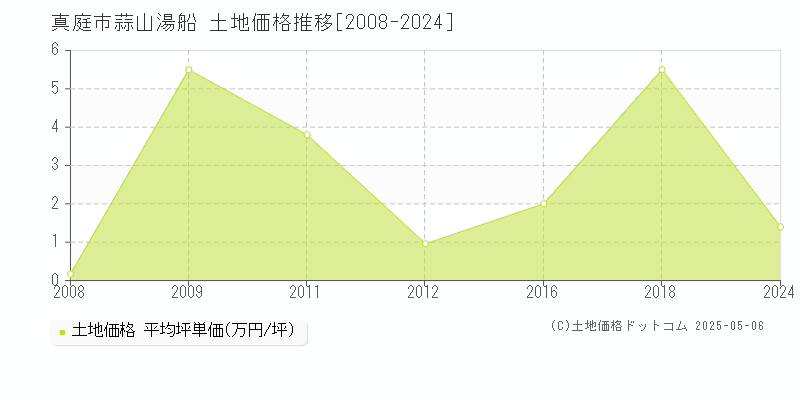 蒜山湯船(真庭市)の土地価格推移グラフ(坪単価)[2008-2024年]