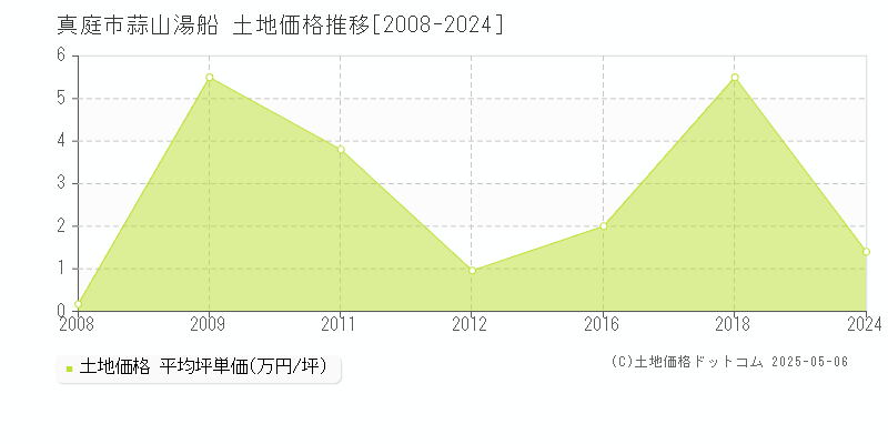 真庭市蒜山湯船の土地価格推移グラフ 