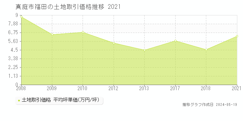 真庭市福田の土地価格推移グラフ 