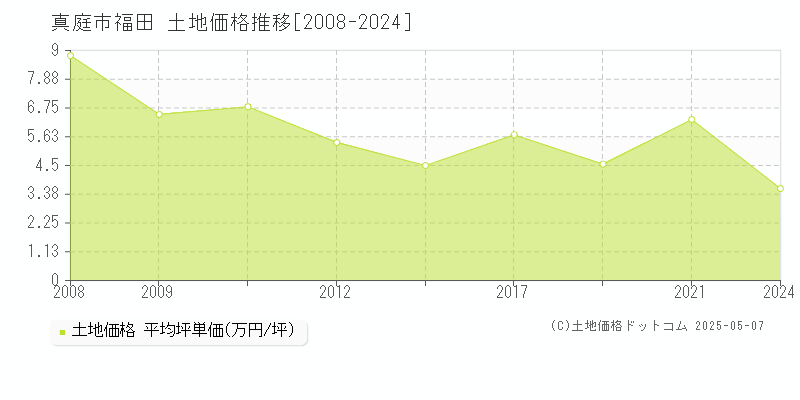 福田(真庭市)の土地価格推移グラフ(坪単価)[2008-2024年]