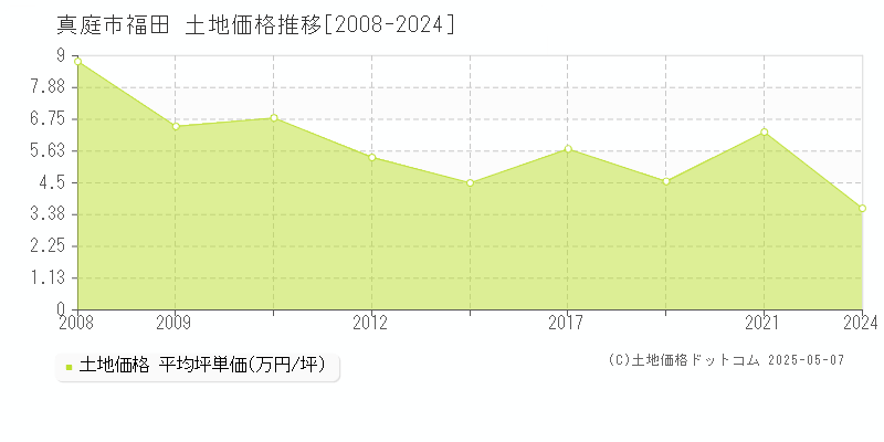 真庭市福田の土地価格推移グラフ 