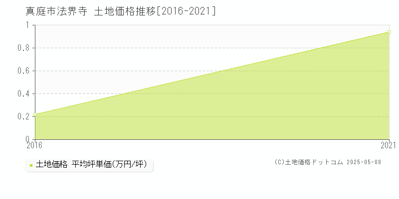 法界寺(真庭市)の土地価格推移グラフ(坪単価)[2016-2021年]